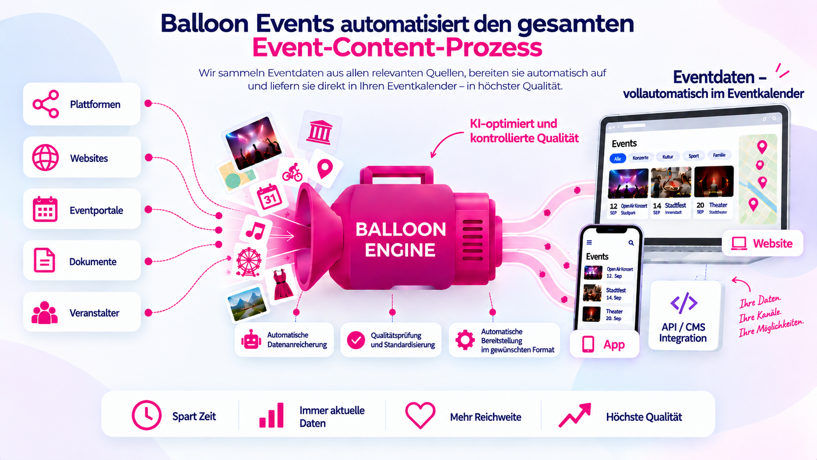 Infografik: Balloon Events automatisiert den gesamten Event-Content-Prozess. Links liefern fünf Quellen – Plattformen, Websites, Eventportale, Dokumente und Veranstalter – Eventdaten an die „Balloon Engine“, eine pinke, an eine Ballonpumpe erinnernde Maschine. Die Engine ist KI-optimiert und führt drei Schritte aus: automatische Datenanreicherung, Qualitätsprüfung und Standardisierung sowie automatische Bereitstellung im gewünschten Format. Rechts erscheinen die Daten vollautomatisch im Eventkalender auf Website und App sowie über eine API-/CMS-Integration. Vier Vorteile: spart Zeit, immer aktuelle Daten, mehr Reichweite, höchste Qualität.